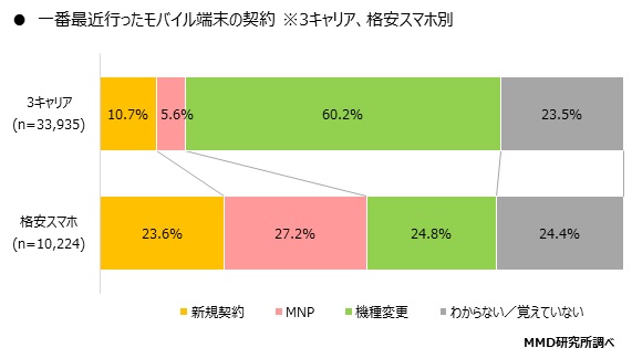 一番最近行ったモバイル端末の契約©MMD研究所