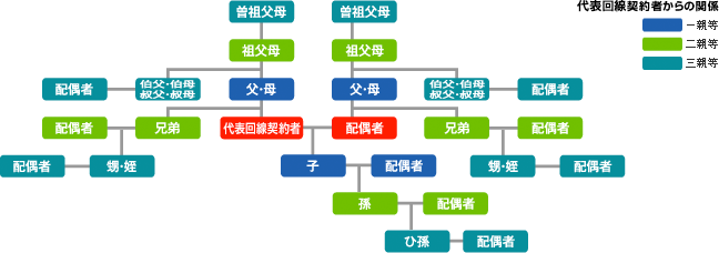 ドコモ3親等の範囲
