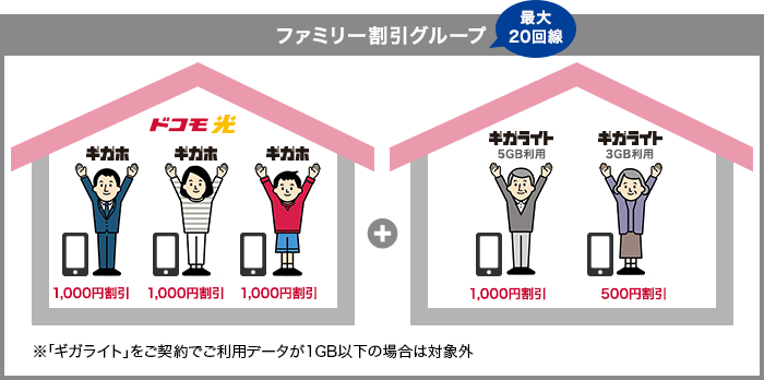 一緒に住んでいるご家族も、離れて暮らすご家族も全員割引に