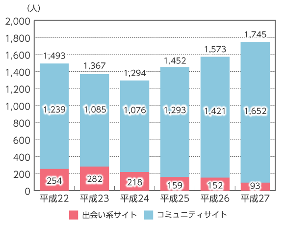 被害児童数の推移(政府広報オンライン)