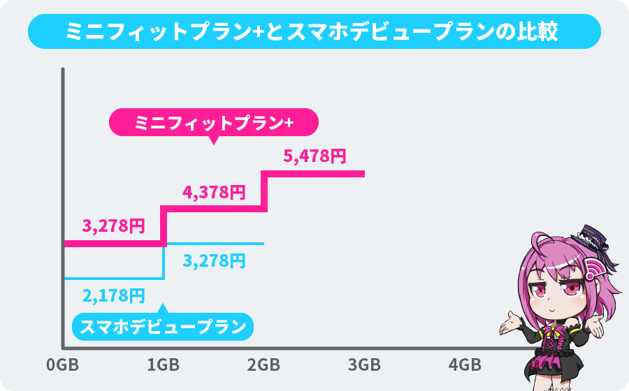 ミニフィットプランとスマホデビュープランの比較