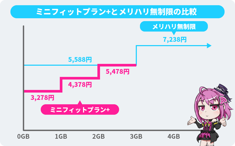 ミニフィットプラン+とメリハリ無制限の比較-1