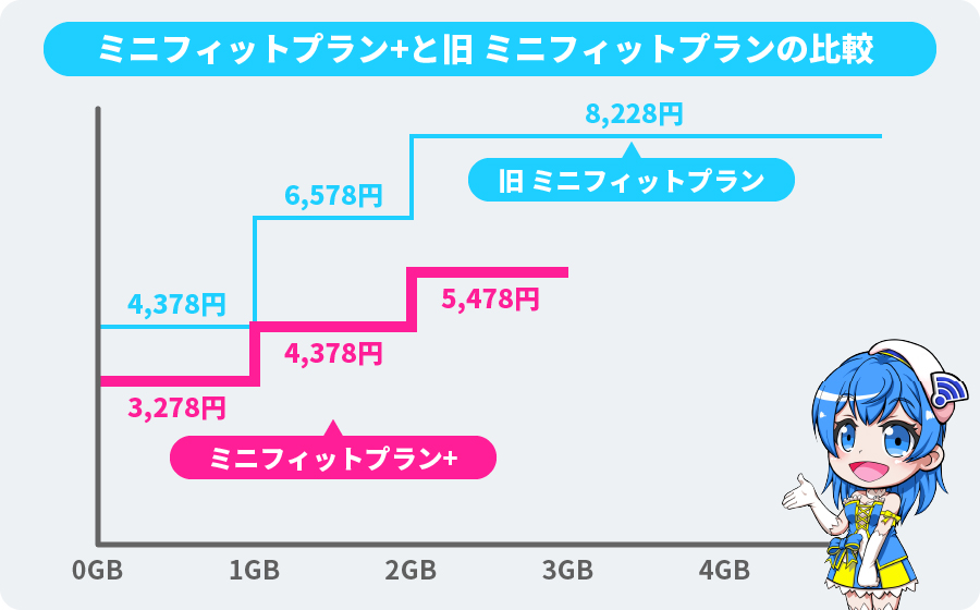 ミニフィットプラン+（新）ミニフィットプラン（旧）の料金比較