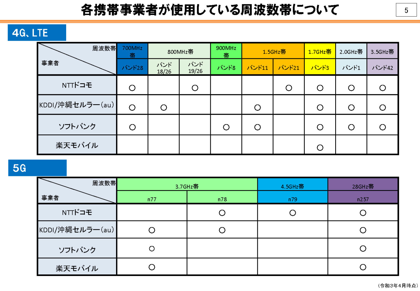 総務省資料「各携帯事業者が使用している周波数帯について」