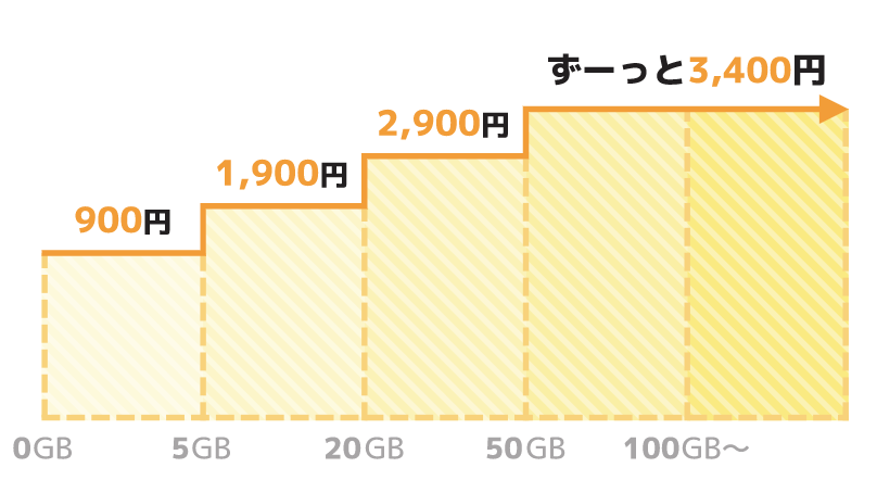 使った分だけ支払いの段階制料金